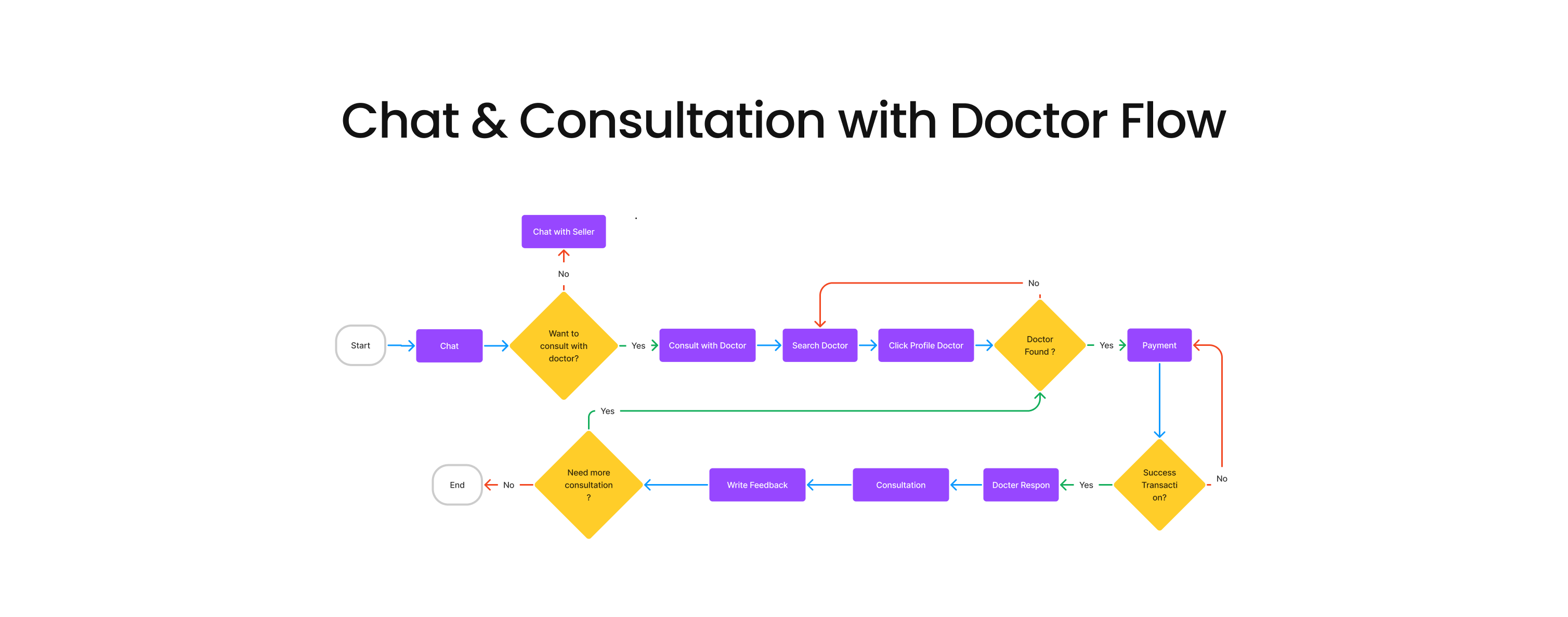 Chat & Consultation with Doctor Flow