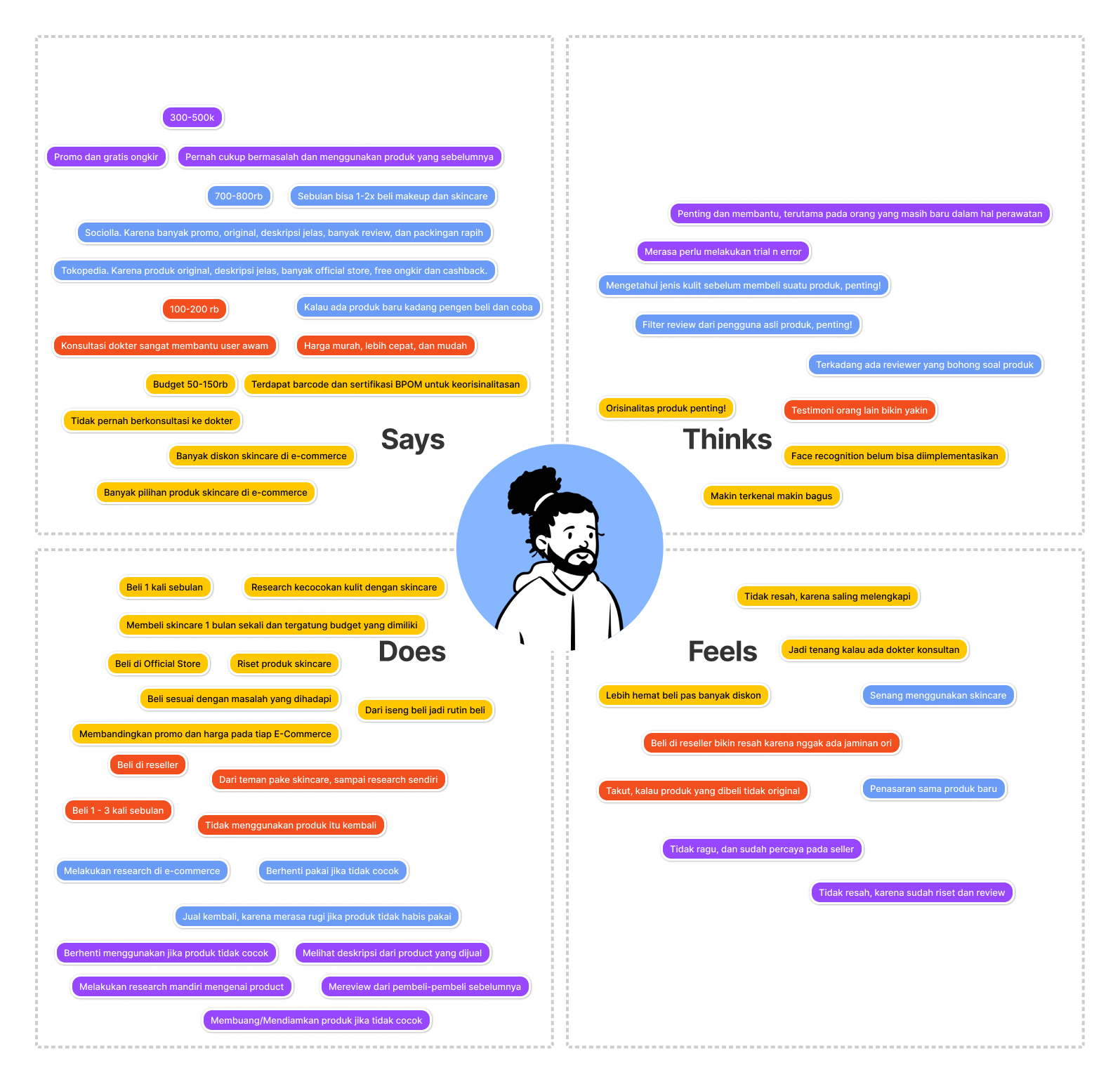 Empathy map