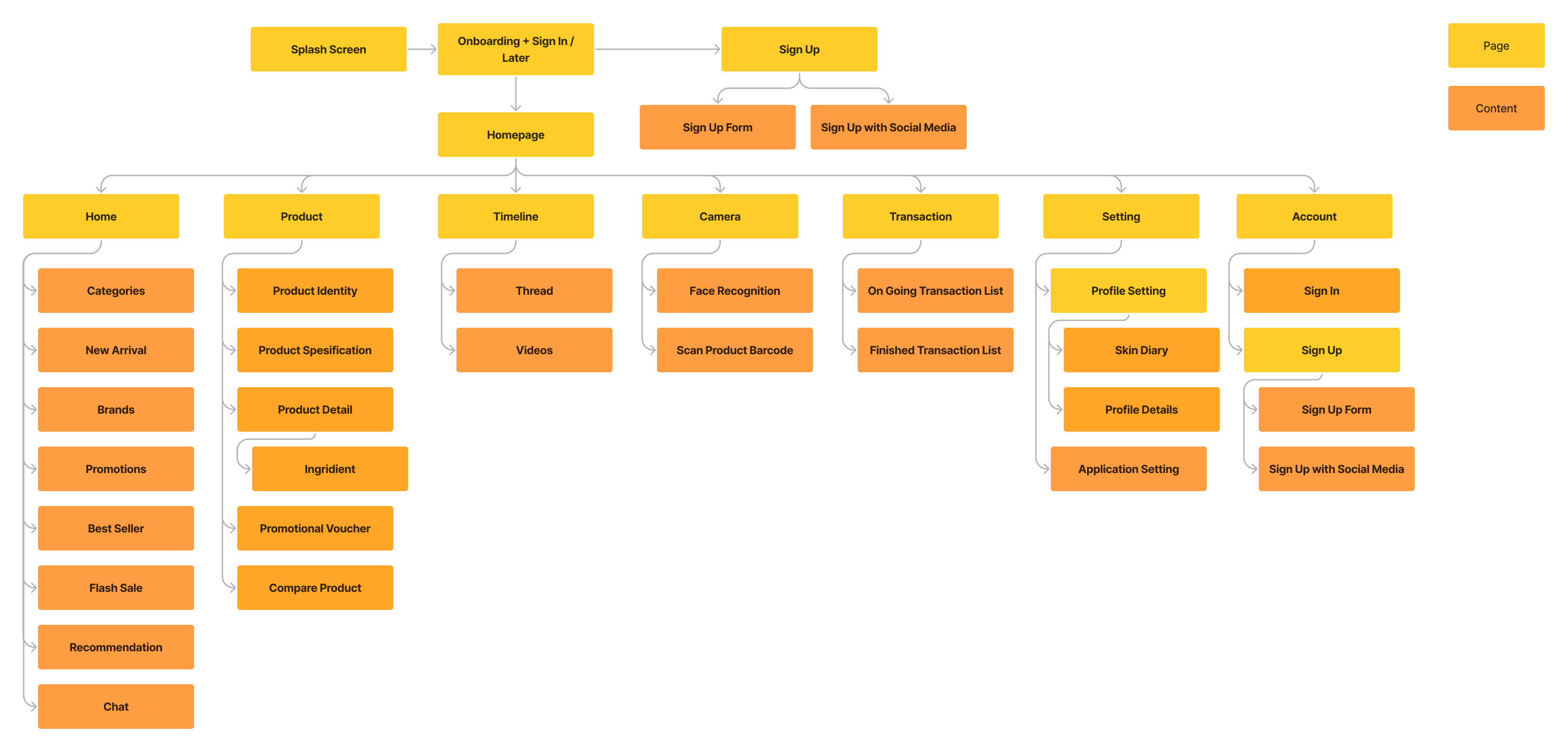 Information architecture diagram