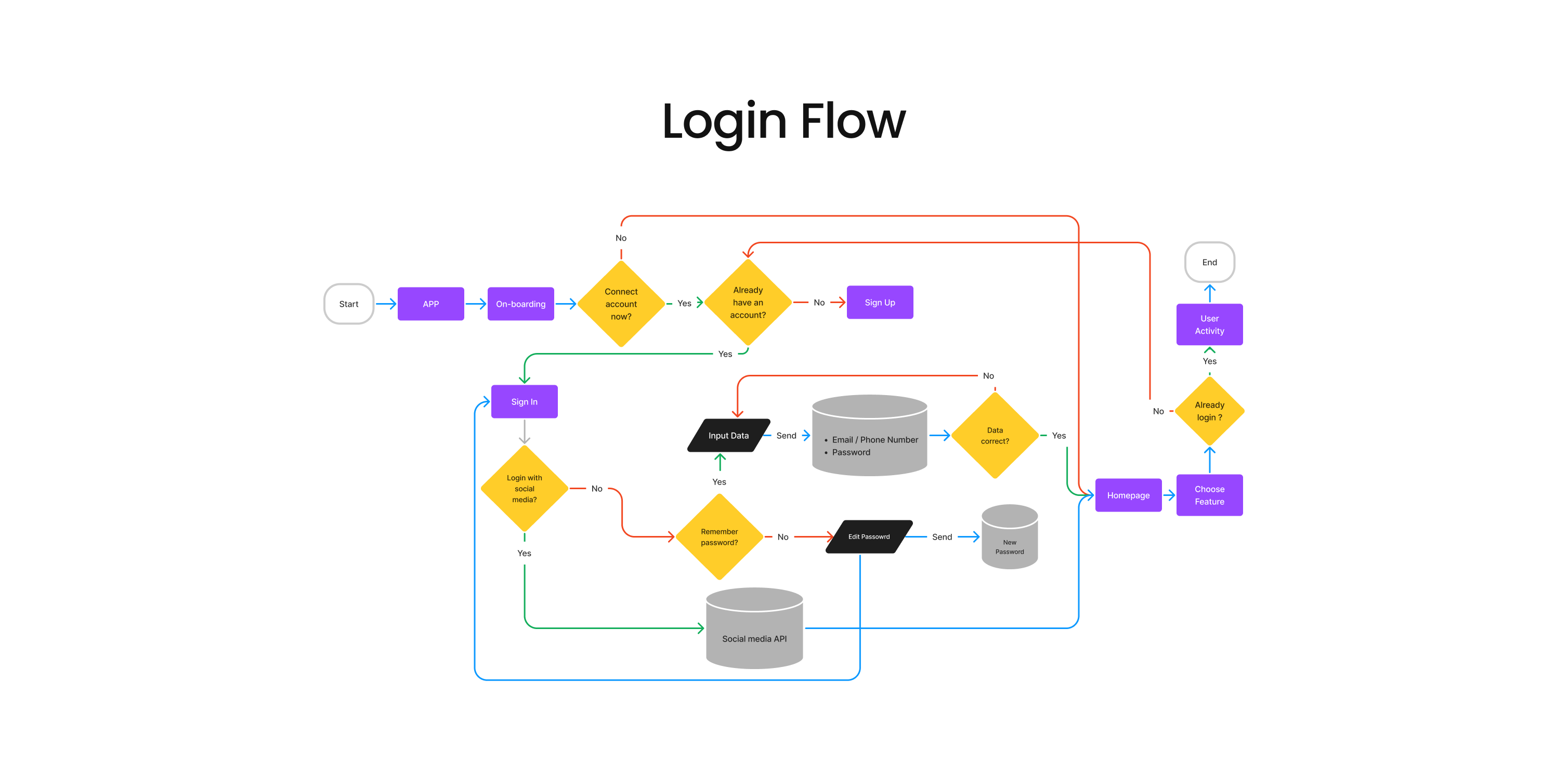 Login Flow