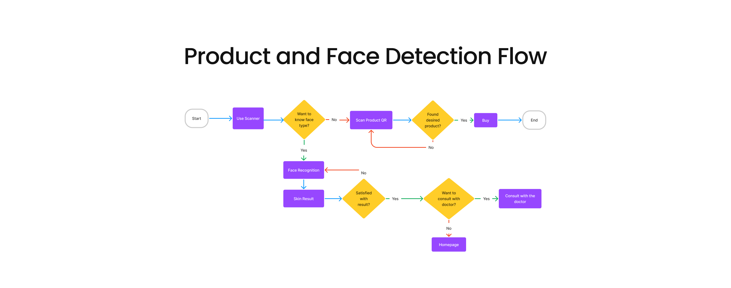 Product and Face Detection Flow