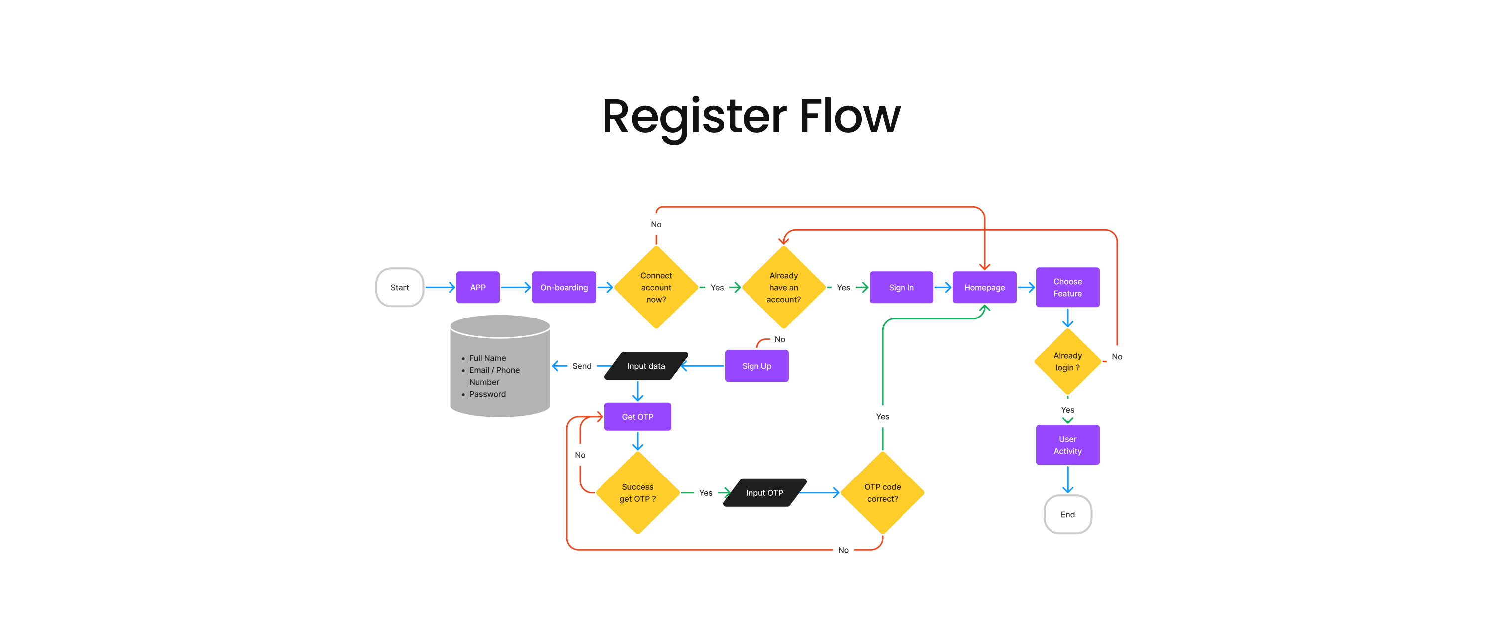 Register Flow