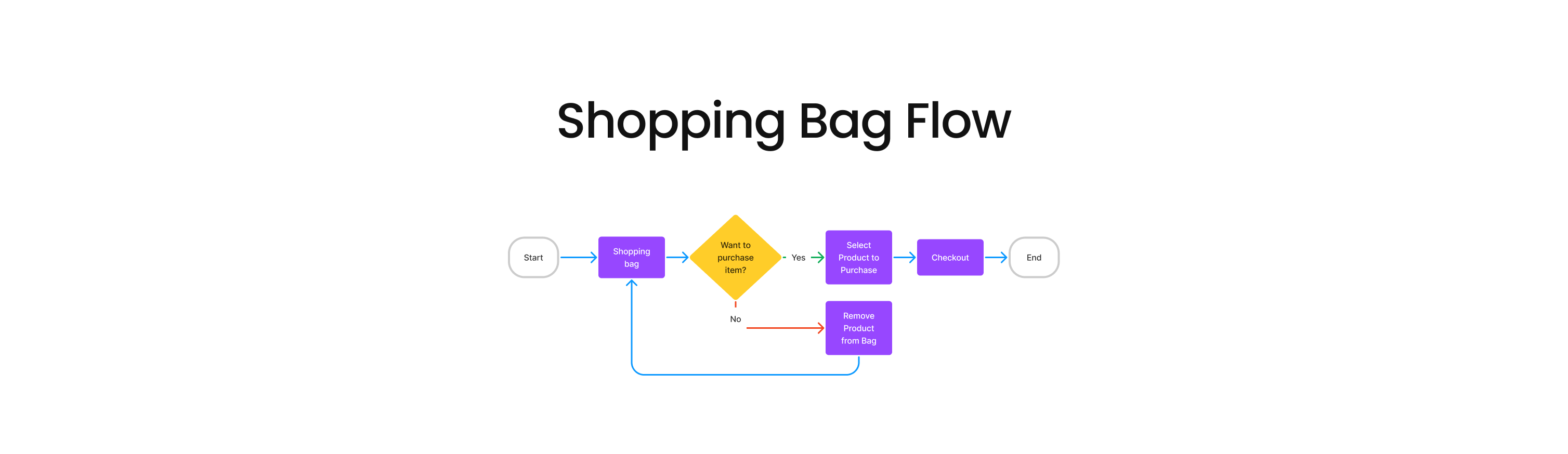 Shopping Bag Flow