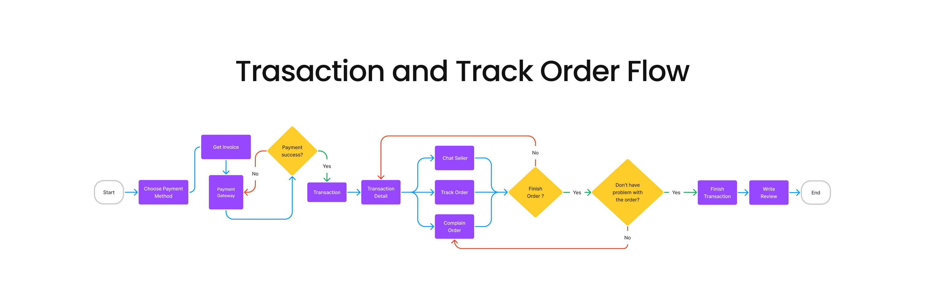 Trasaction and Track Order Flow