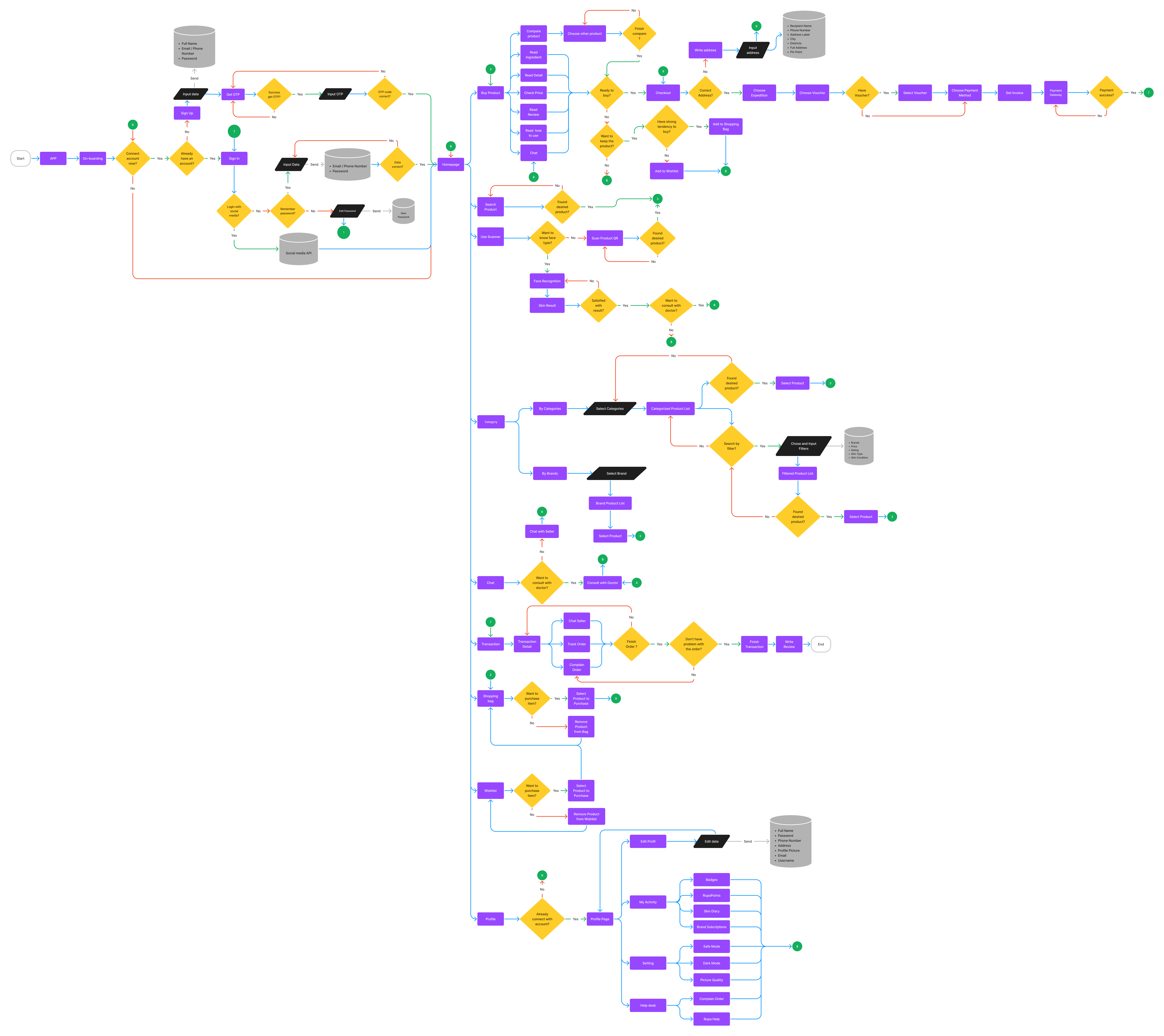 The whole user flow